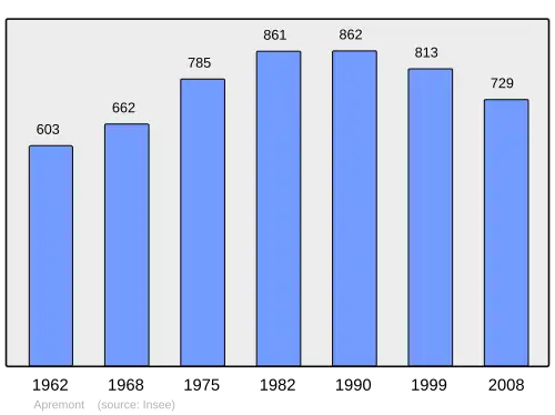 Grafiek inwonertal gemeente