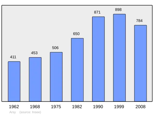 Grafiek inwonertal gemeente