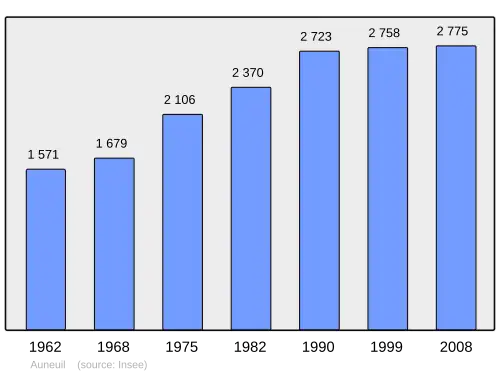 Grafiek inwonertal gemeente