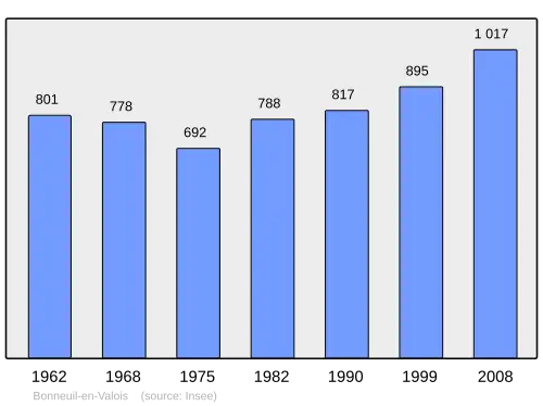 Grafiek inwonertal gemeente