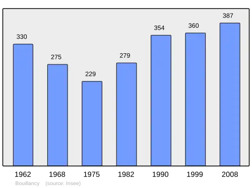 Grafiek inwonertal gemeente