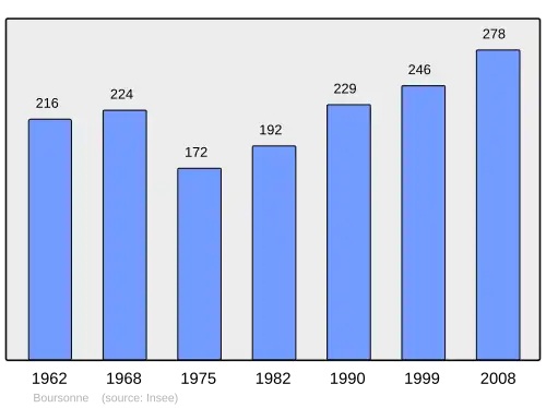 Grafiek inwonertal gemeente