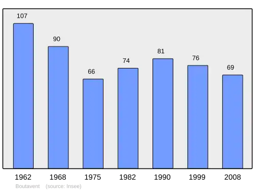 Grafiek inwonertal gemeente