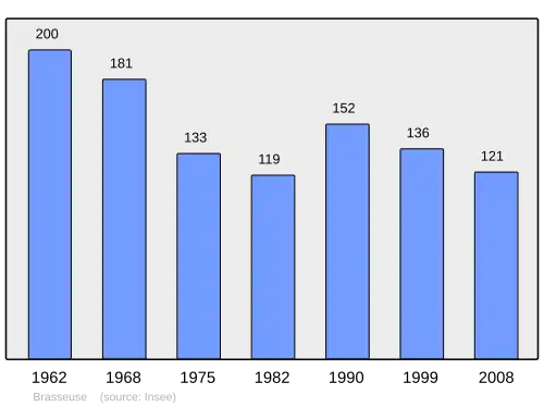 Grafiek inwonertal gemeente