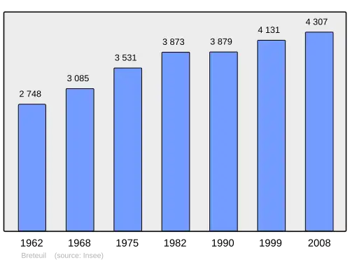 Grafiek inwonertal gemeente
