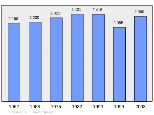 Grafiek inwonertal gemeente