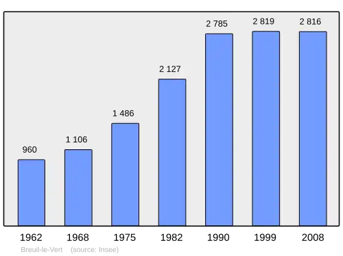 Grafiek inwonertal gemeente