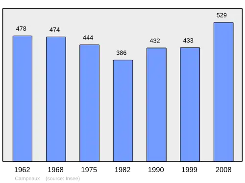 Grafiek inwonertal gemeente