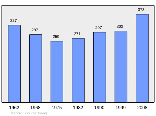 Grafiek inwonertal gemeente