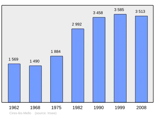 Grafiek inwonertal gemeente