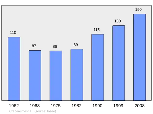 Grafiek inwonertal gemeente