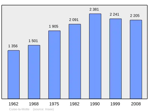 Grafiek inwonertal gemeente