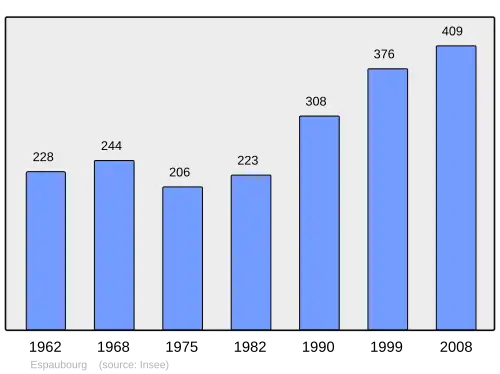 Grafiek inwonertal gemeente