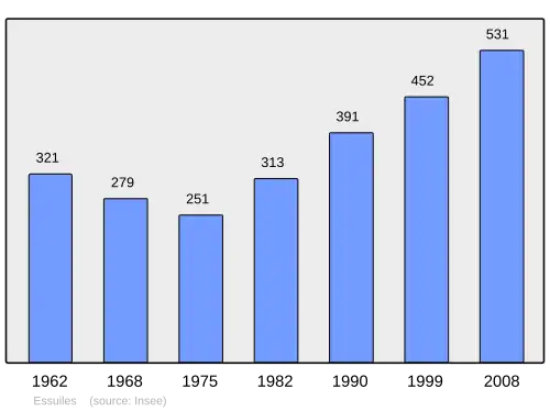 Grafiek inwonertal gemeente