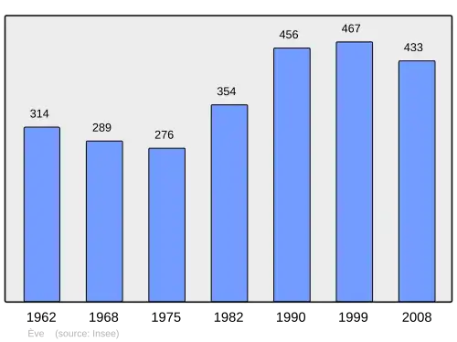 Grafiek inwonertal gemeente