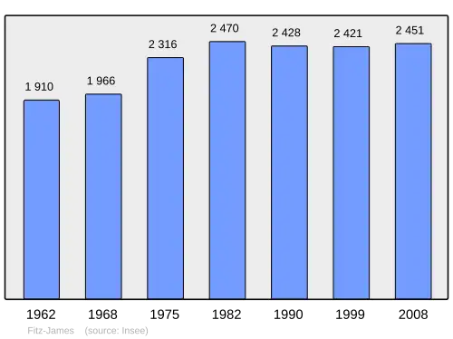 Grafiek inwonertal gemeente