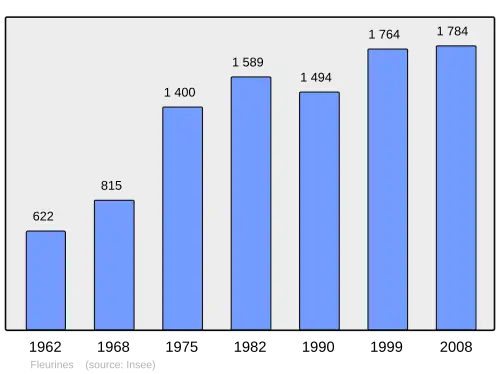 Grafiek inwonertal gemeente
