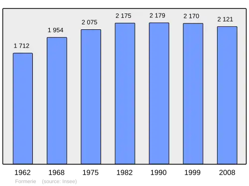 Grafiek inwonertal gemeente