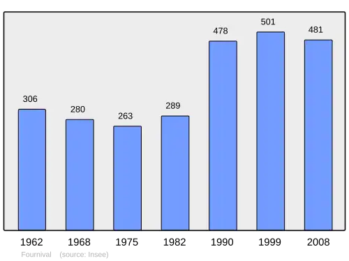 Grafiek inwonertal gemeente