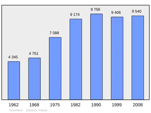 Grafiek inwonertal gemeente