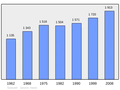 Grafiek inwonertal gemeente