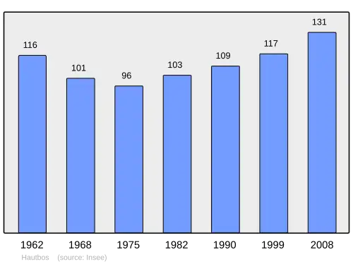 Grafiek inwonertal gemeente