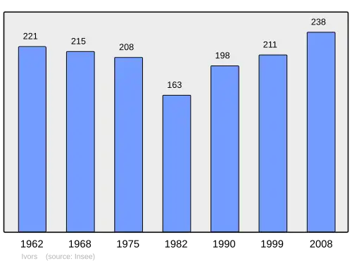 Grafiek inwonertal gemeente