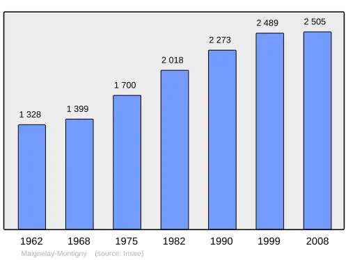 Grafiek inwonertal gemeente