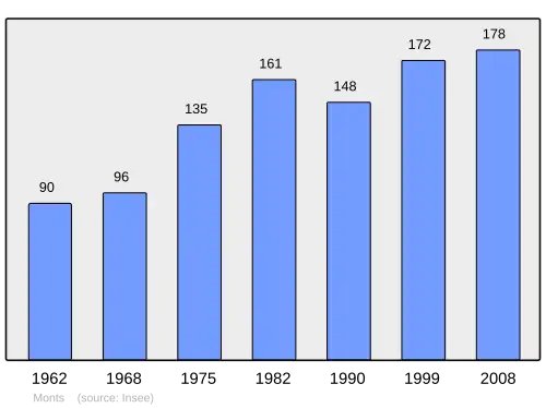 Grafiek inwonertal gemeente