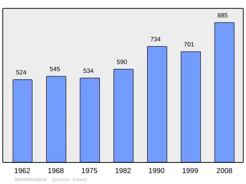 Grafiek inwonertal gemeente