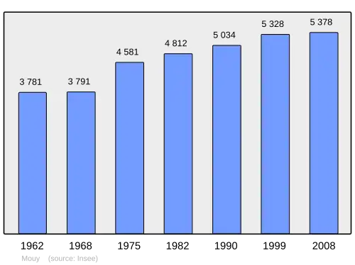 Grafiek inwonertal gemeente
