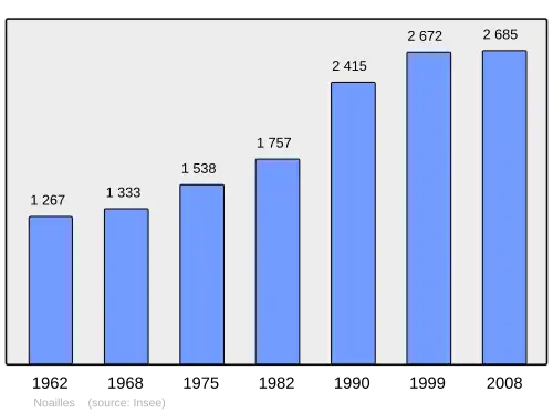 Grafiek inwonertal gemeente