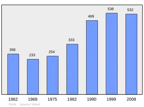Grafiek inwonertal gemeente