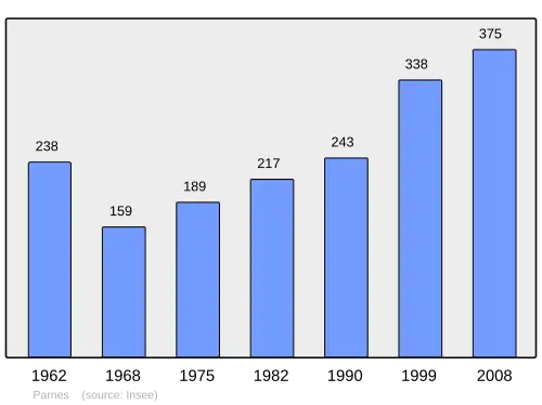 Grafiek inwonertal gemeente