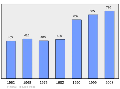 Grafiek inwonertal gemeente
