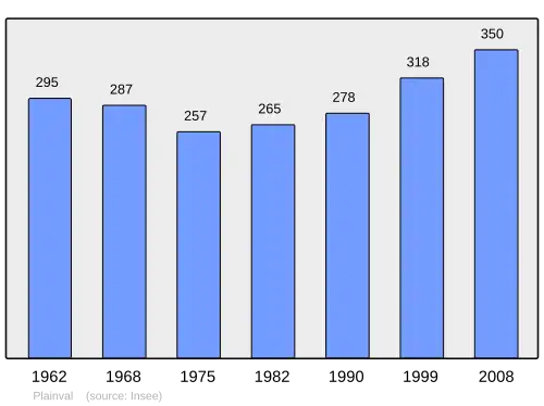 Grafiek inwonertal gemeente