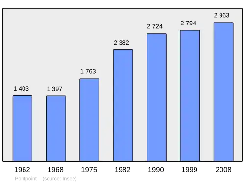 Grafiek inwonertal gemeente