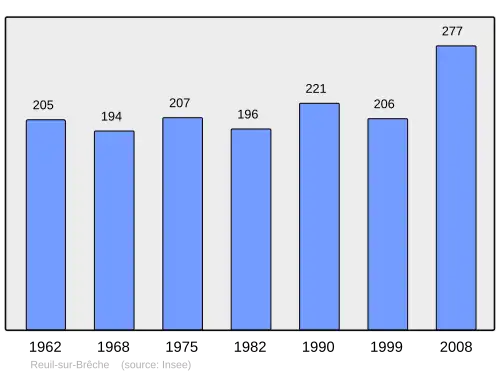 Grafiek inwonertal gemeente