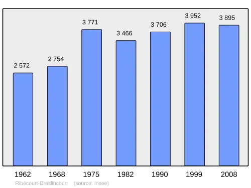 Grafiek inwonertal gemeente