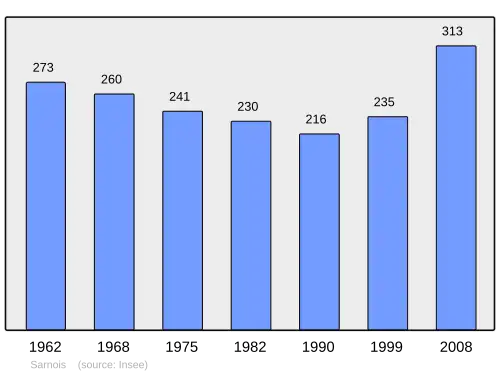 Grafiek inwonertal gemeente