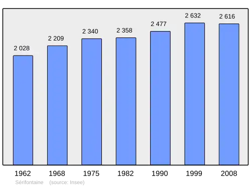 Grafiek inwonertal gemeente