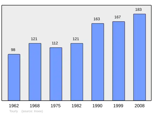 Grafiek inwonertal gemeente