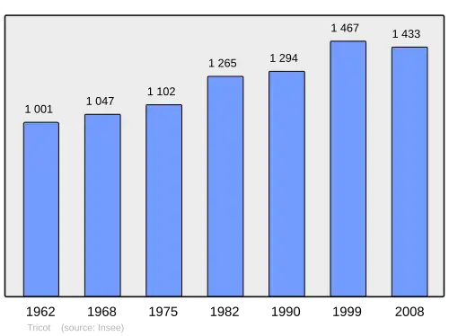 Grafiek inwonertal gemeente