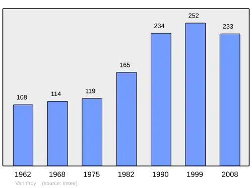 Grafiek inwonertal gemeente
