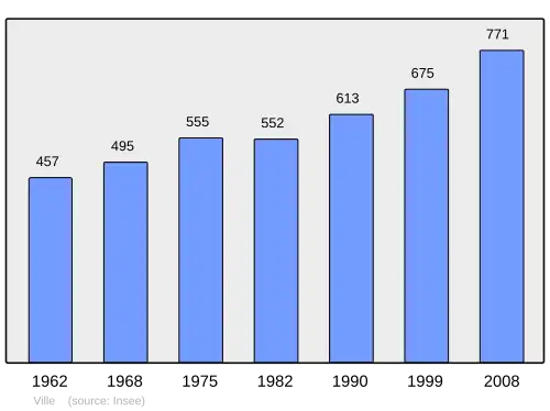 Grafiek inwonertal gemeente