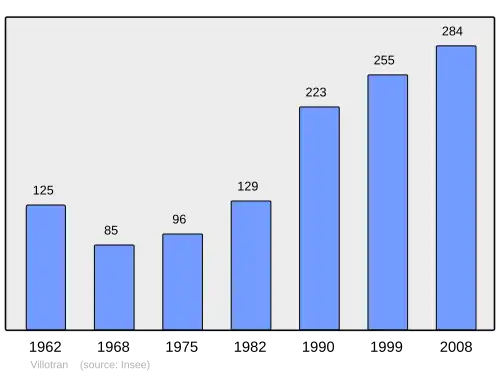 Grafiek inwonertal gemeente