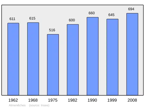 Grafiek inwonertal gemeente