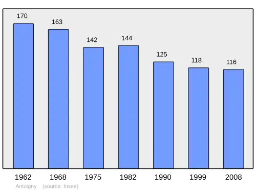 Grafiek inwonertal gemeente