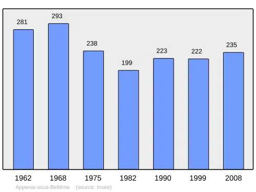 Grafiek inwonertal gemeente