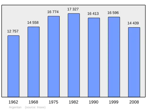 Grafiek inwonertal gemeente